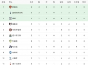 LOL决赛-曼城主场-完胜伯恩茅斯，领跑积分榜