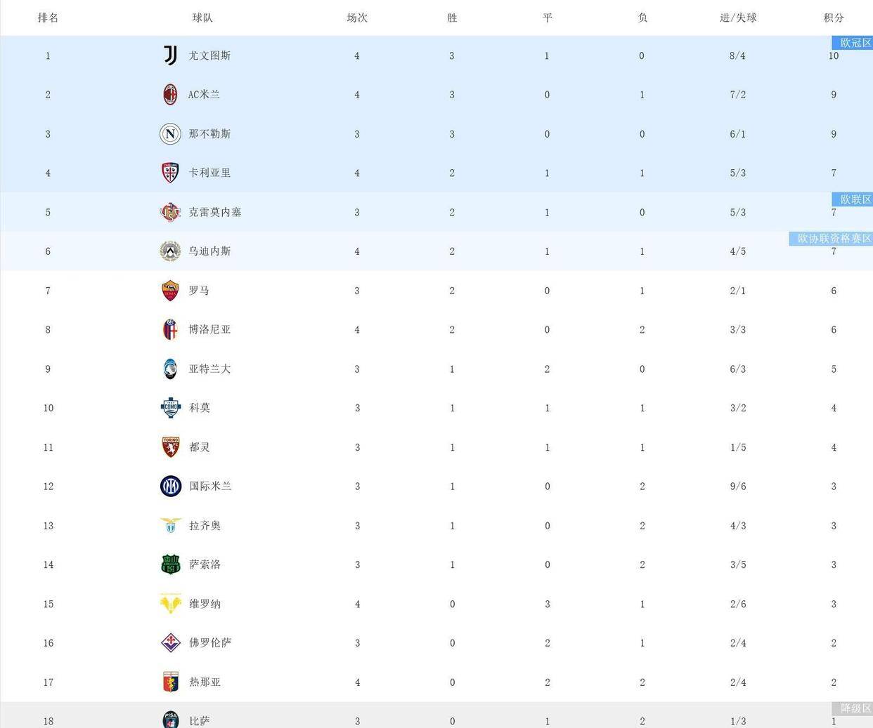 包含AC米兰三连胜，稳固争冠地位的词条