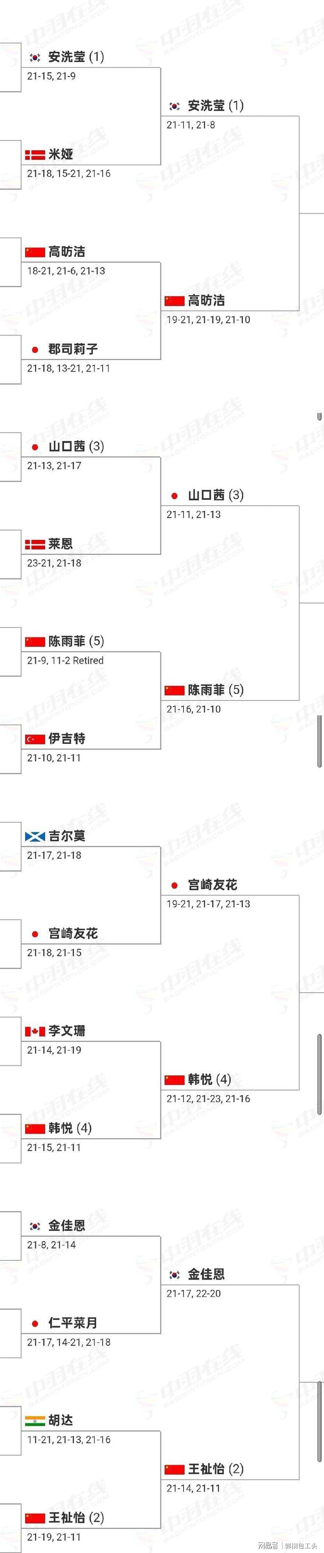 法国队碾压印尼队，陈雨菲刷新纪录